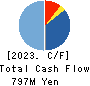 PROPERST CO.,LTD. Cash Flow Statement 2023年5月期