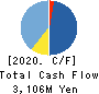 KUSHIKATSU TANAKA HOLDINGS CO. Cash Flow Statement 2020年11月期