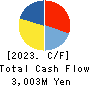 Infomart Corporation Cash Flow Statement 2023年12月期