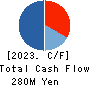 Fundely Co.,Ltd. Cash Flow Statement 2023年Mar期 Fundely Co.,Ltd. Cash Flow Statement 2023年3月期