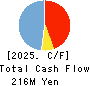 Horiifoodservice Co.,Ltd. Cash Flow Statement 2025年Mar期 Horiifoodservice Co.,Ltd. Cash Flow Statement 2025年3月期