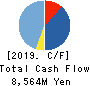 Shinnihonseiyaku Co.,Ltd. Cash Flow Statement 2019年9月期
