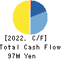 Basis Corporation Cash Flow Statement 2022年6月期