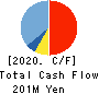 Boutiques,Inc. Cash Flow Statement 2020年3月期