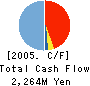 DAISHINTO Inc. Cash Flow Statement 2005年3月期