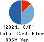 YAMANO HOLDINGS CORPORATION Cash Flow Statement 2024年Mar期 YAMANO HOLDINGS CORPORATION Cash Flow Statement 2024年3月期