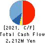 ITmedia Inc. Cash Flow Statement 2021年3月期