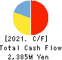 Pacific Net Co.,Ltd. Cash Flow Statement 2021年5月期