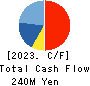 TOKYO NISSAN COMPUTER SYSTEM CO.,LTD Cash Flow Statement 2023年3月期