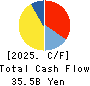 WORKMAN CO.,LTD. Cash Flow Statement 2025年Mar期 WORKMAN CO.,LTD. Cash Flow Statement 2025年3月期