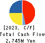 First Juken Co.,Ltd. Cash Flow Statement 2023年10月期