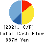 Ecology and Combustion Inc. Cash Flow Statement 2021年7月期