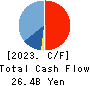MITSUI MATSUSHIMA HOLDINGS CO., LTD. Cash Flow Statement 2023年Mar期 MITSUI MATSUSHIMA HOLDINGS CO., LTD. Cash Flow Statement 2023年3月期