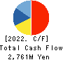 NIHON KAGAKU SANGYO CO.,LTD. Cash Flow Statement 2022年Mar期 NIHON KAGAKU SANGYO CO.,LTD. Cash Flow Statement 2022年3月期