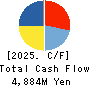 Fast Fitness Japan Incorporated Cash Flow Statement 2025年Mar期 Fast Fitness Japan Incorporated Cash Flow Statement 2025年3月期