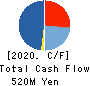 Moriya Transportation Engineering & Mfg. Cash Flow Statement 2020年3月期