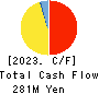 SEVEN INDUSTRIES CO.,LTD. Cash Flow Statement 2023年3月期
