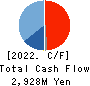 TAMAI STEAMSHIP CO.,LTD. Cash Flow Statement 2022年3月期