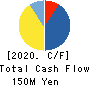Silicon Studio Corp. Cash Flow Statement 2020年11月期