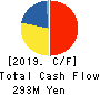 Chugai Mining Co.,Ltd. Cash Flow Statement 2019年3月期