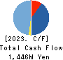 Foodison,Inc. Cash Flow Statement 2023年3月期