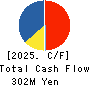 NIPPON SHINDO CO.,LTD. Cash Flow Statement 2025年Mar期 NIPPON SHINDO CO.,LTD. Cash Flow Statement 2025年3月期
