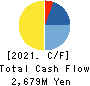 Prored Partners CO.,LTD. Cash Flow Statement 2021年10月期