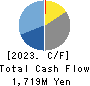 Chugoku Marine Paints, Ltd. Cash Flow Statement 2023年3月期