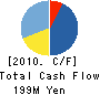 Stylife Corporation Cash Flow Statement 2010年3月期