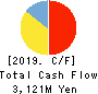 Oisix ra daichi Inc. Cash Flow Statement 2019年3月期