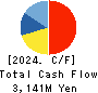 MARUICHI CO.,LTD. Cash Flow Statement 2024年Mar期 MARUICHI CO.,LTD. Cash Flow Statement 2024年3月期