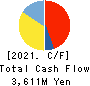 JTOWER Inc. Cash Flow Statement 2021年3月期