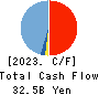 TAIHEI DENGYO KAISHA, LTD. Cash Flow Statement 2023年3月期
