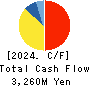 F&M CO.,LTD. Cash Flow Statement 2024年3月期