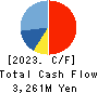 SAN HOLDINGS,INC. Cash Flow Statement 2023年3月期