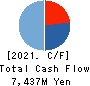 WealthNavi Inc. Cash Flow Statement 2021年12月期