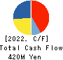 KITAKEI CO.,LTD. Cash Flow Statement 2022年11月期
