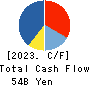 ROUND ONE Corporation Cash Flow Statement 2023年3月期