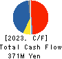 NAGAOKA INTERNATIONAL CORPORATION Cash Flow Statement 2023年6月期