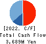 BASE CO., LTD. Cash Flow Statement 2022年12月期