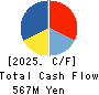 Human Metabolome Technologies,Inc. Cash Flow Statement 2025年Jun期 Human Metabolome Technologies,Inc. Cash Flow Statement 2025年6月期