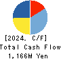 KANMONKAI Co.,Ltd. Cash Flow Statement 2024年Mar期 KANMONKAI Co.,Ltd. Cash Flow Statement 2024年3月期