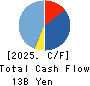 COSEL CO.,LTD. Cash Flow Statement 2025年May期 COSEL CO.,LTD. Cash Flow Statement 2025年5月期