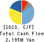 ZUIKO CORPORATION Cash Flow Statement 2023年2月期