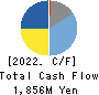TERASAKI ELECTRIC CO.,LTD. Cash Flow Statement 2022年Mar期 TERASAKI ELECTRIC CO.,LTD. Cash Flow Statement 2022年3月期