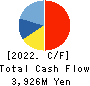 HAPPINET CORPORATION Cash Flow Statement 2022年3月期