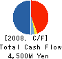 TSUSHO CO.,Ltd. Cash Flow Statement 2008年3月期
