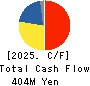 NIPPON PRIMEX INC. Cash Flow Statement 2025年Mar期 NIPPON PRIMEX INC. Cash Flow Statement 2025年3月期