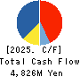 TOTETSU KOGYO CO.,LTD. Cash Flow Statement 2025年Mar期 TOTETSU KOGYO CO.,LTD. Cash Flow Statement 2025年3月期