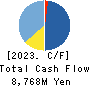 Meiwa Estate Company Limited Cash Flow Statement 2023年Mar期 Meiwa Estate Company Limited Cash Flow Statement 2023年3月期